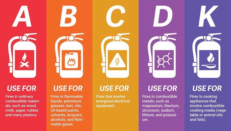 Understanding The 5 Classes Of Fires: Types Of Fire - HSE Study